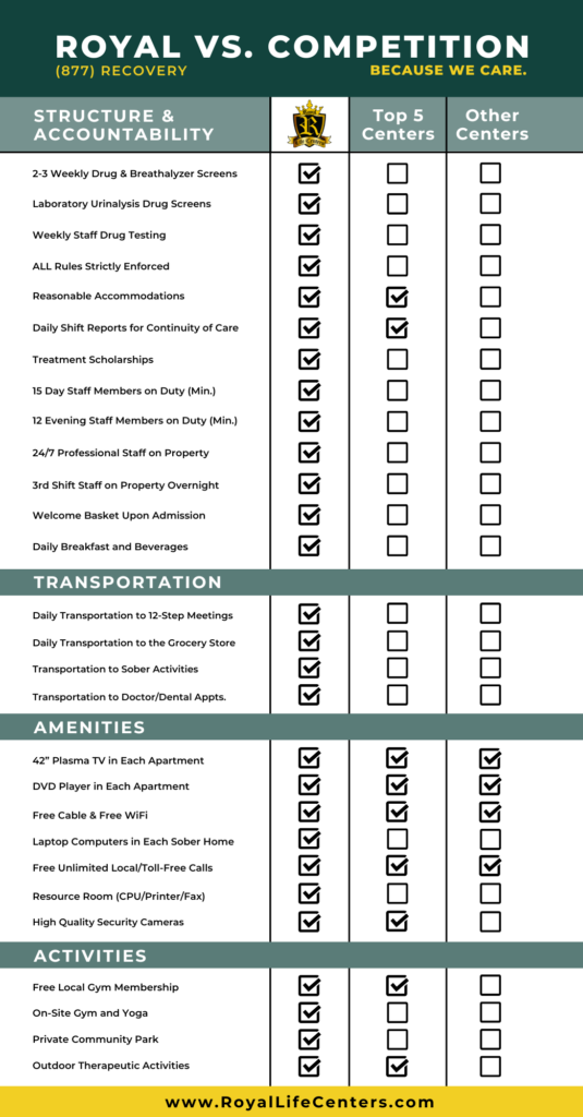 Chart of our treatment program's structure & accountability, amenities, transportation, and activities available at Royal versus other treatment centers.