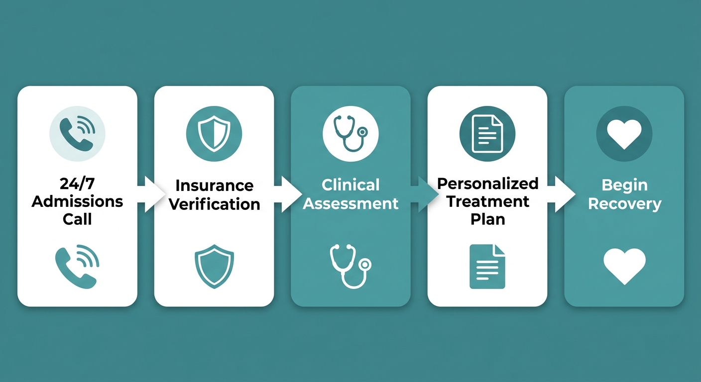 Step-by-step horizontal process flow of the admissions and treatment journey at Royal Life Centers Oklahoma City addiction treatment center, from 24/7 call to recovery.