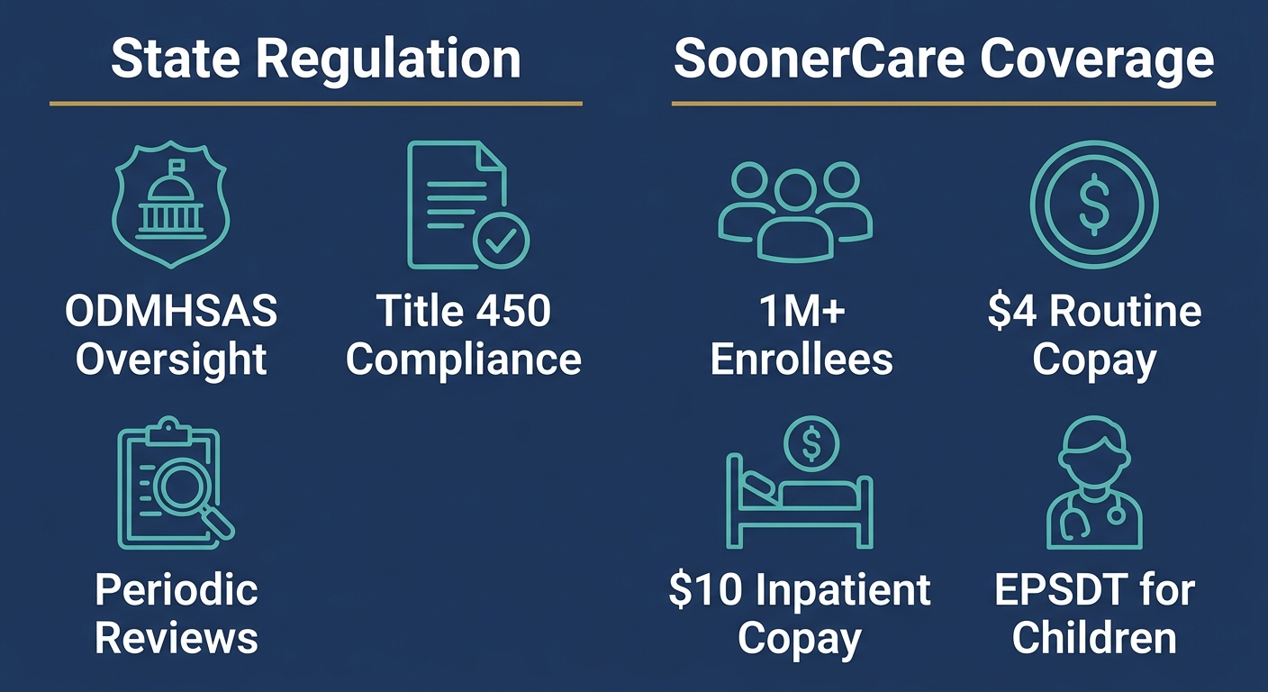 Infographic comparing state regulation of addiction treatment by ODMHSAS and SoonerCare coverage details including copays and enrollment.