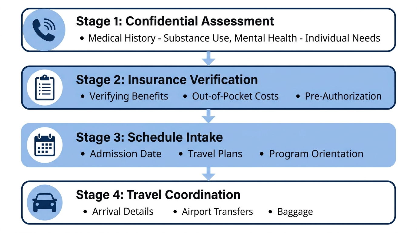 Vertical process-flow diagram showing four admissions steps for Royal Life Centers: confidential assessment, insurance verification, schedule intake, and travel coordination, with icons and arrows in soft blue and white.